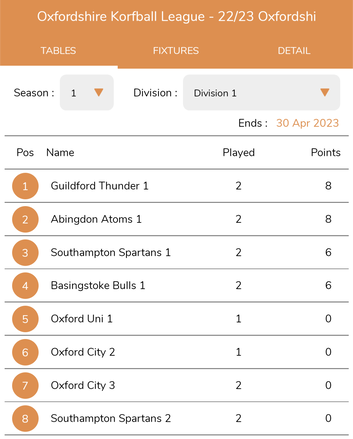 Guildford Thunder: P2 Pts 8; Abingdon 1: P2 Pts 8; Southampton 1: P2 Pts 6; Basingtoke 1: P2 Pts 6; Ox Uni: P1 Pts 0; Ox City 2: P1 Pts 0; Ox City 3: P2 Pts 0; Southampton 2: P2 Pts 0 