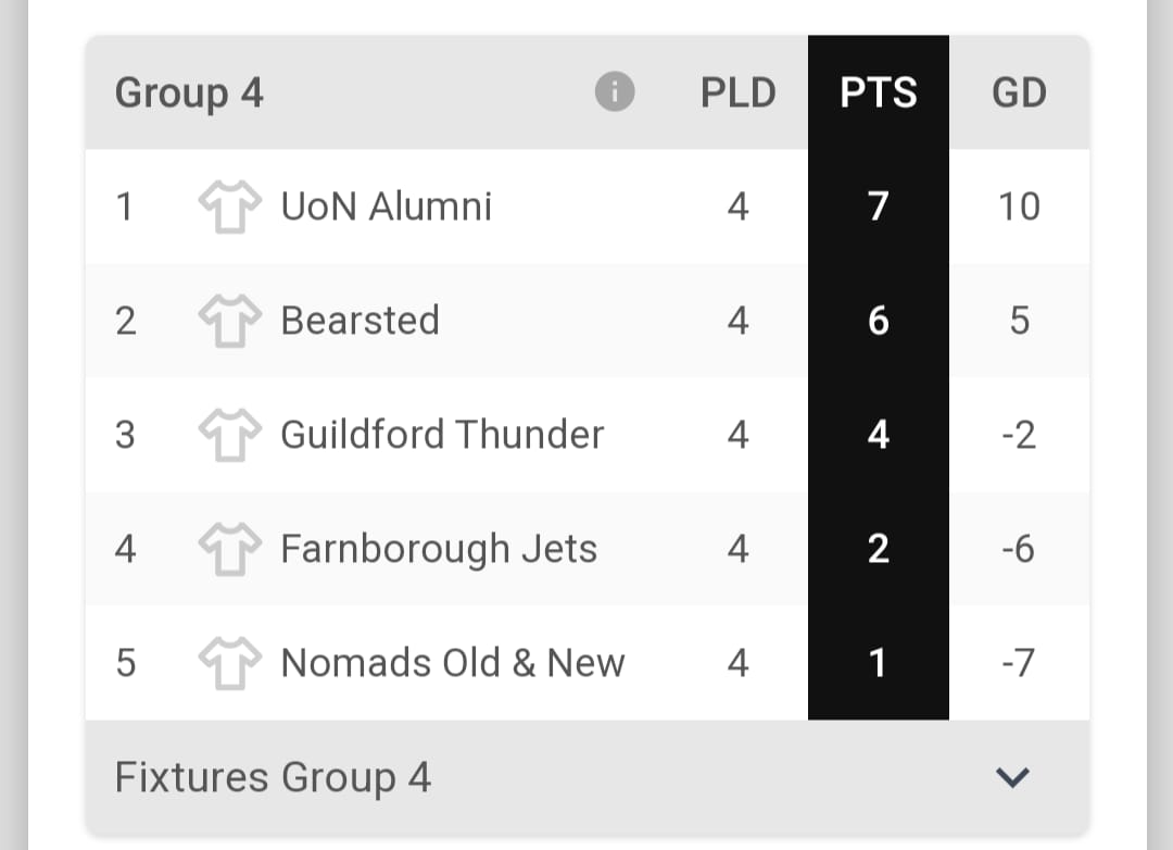 Group 4 table showing Guildford in third place with 4 points and -2 goals.